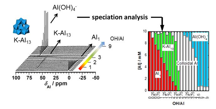 Analysis Using 27 Al Quantitative NMR Spectroscopy