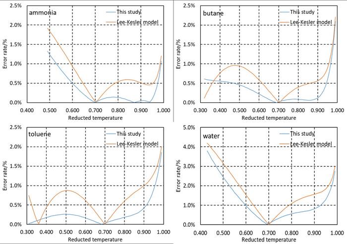 The examples of the error rate comparison over the entire range