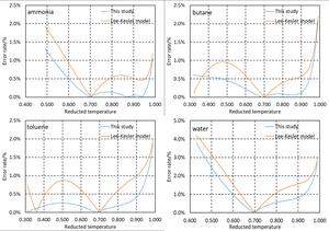 The examples of the error rate comparison over the entire range