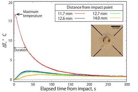 Figure 1: Example of thermal changes