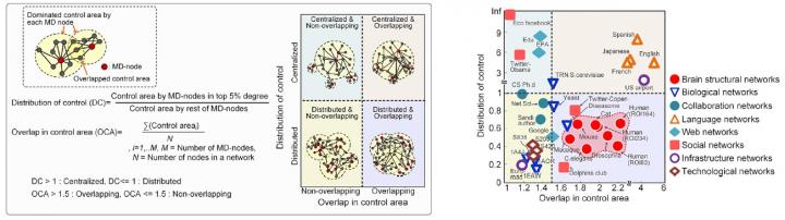 Figure 2. Identified control architectures of brain networks and other real-world complex networks.