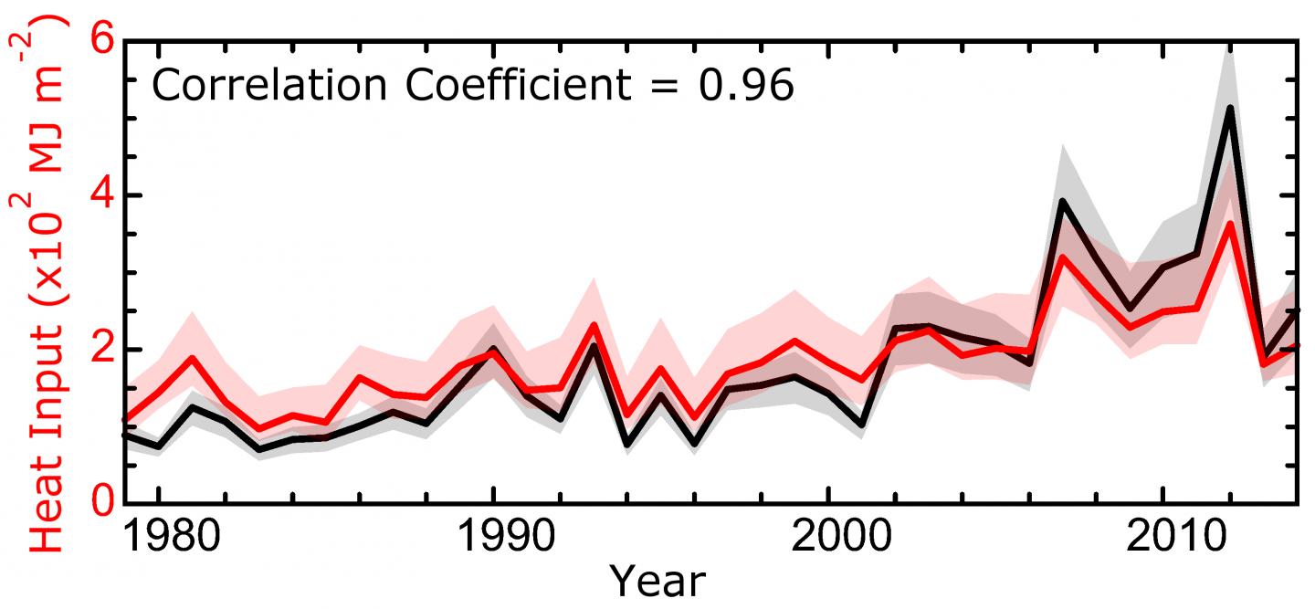 Illustration of Heat Input Between 1979 and 2014