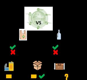 Alternative materials to plastics for packaging are not always more sustainable