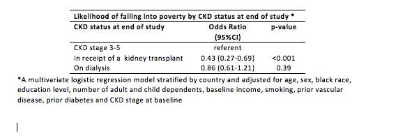 Advanced Kidney Disease May Increase the Likelihood of Falling into Poverty
