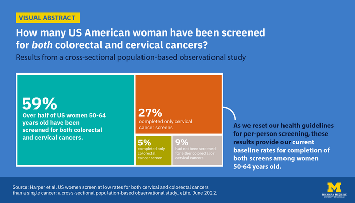 Survey Highlights Gaps in Multiple Cancer Screenings by Women