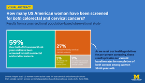 Visual abstract showing cancer screening uptake