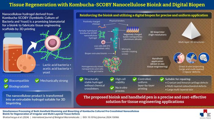 Nanocellulose-Based Bioink and Digital Biopen for Personalized Tissue Engineering