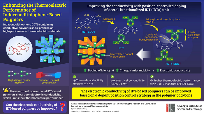 New strategy for improving the thermoelectric performance of IDT-based polymers