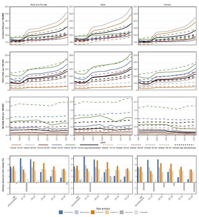 Secular trend of disease burden for early-onset T2D in China and globally by age groups and sexes from 1990 to 2021