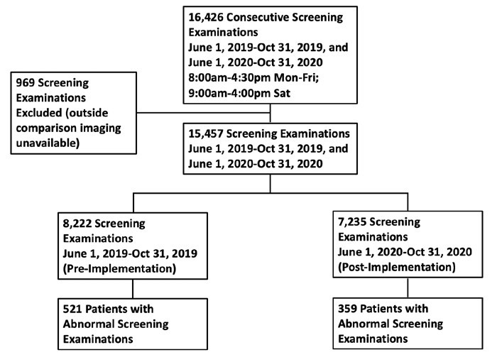 Flow Chart of Patient Selection