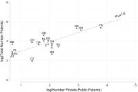 Correlation between Private-Public and Total Patenting