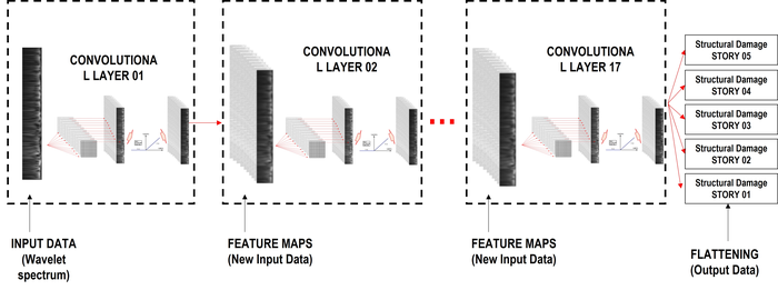Damage Assessment Flow Using CNN Machine Learning