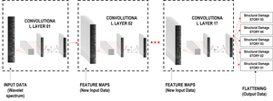 Damage Assessment Flow Using CNN Machine Learning