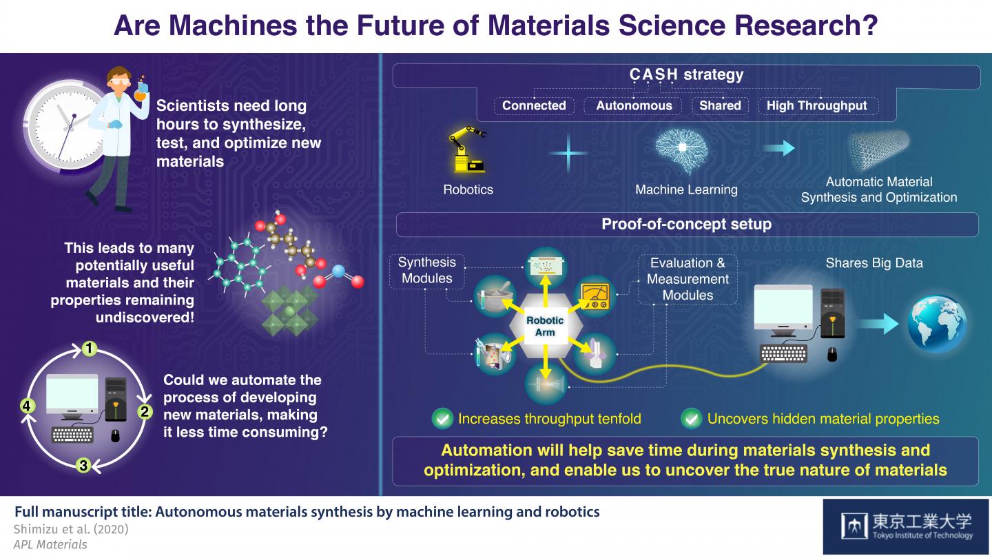 Schematic illustration of CASH (Connected, Autonomous, Shared, and High-throughput) in materials science