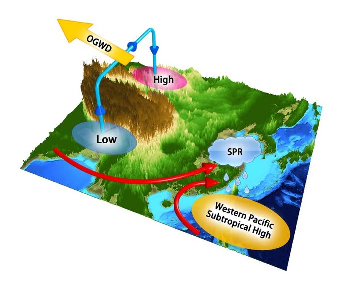 Conceptual model for the dynamical impacts of orographic gravity wave drag over the Tibetan Plateau on the springtime persistent rainfall in East Asia.