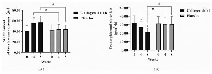 Fig. 1. Influences of treatments on skin hydration indexes