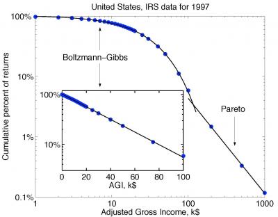 Income Curves: The 97 Percent and the 3 Percent