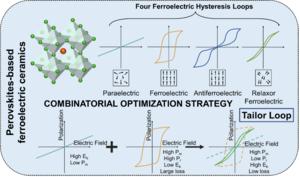 Combinatorial optimization strategy of perovskites-based ferroelectric ceramics for energy storage applications