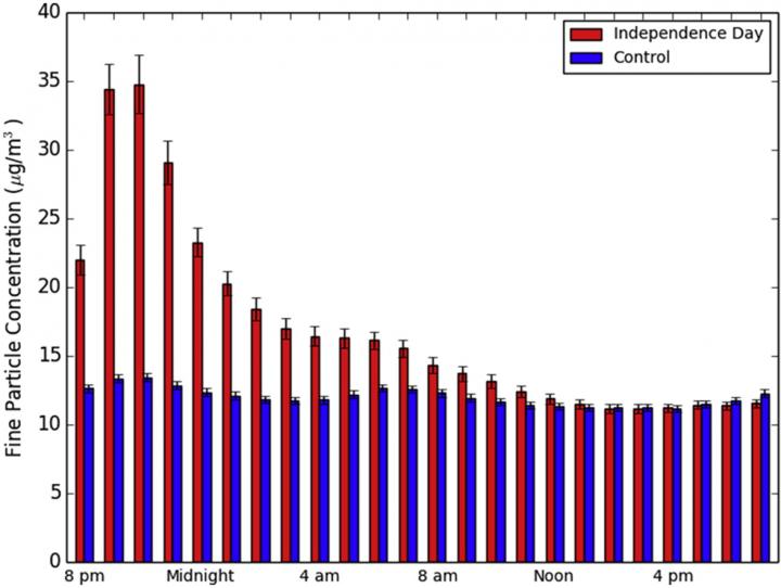 Rising Particulates on July 4
