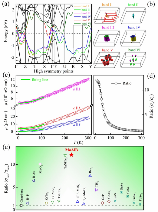 Scientists Develop Colossal 3D Electrical Anisotropy of MoAlB Single Crystal