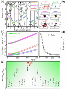 Scientists Develop Colossal 3D Electrical Anisotropy of MoAlB Single Crystal