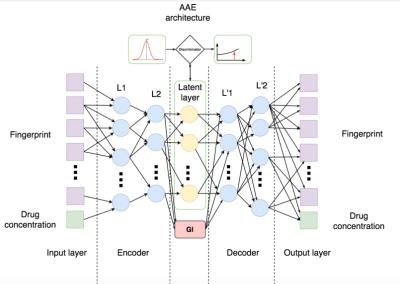 Architecture of the Adversarial Autoencoder (AAE)