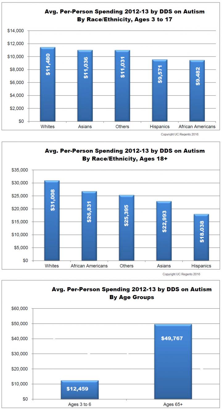 Bar Charts Showing Spending Differences by the State of California on Autism