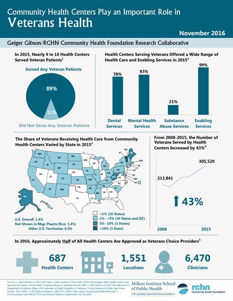 Info-graphic: Community Health Centers Play an Important Role in Veterans Health