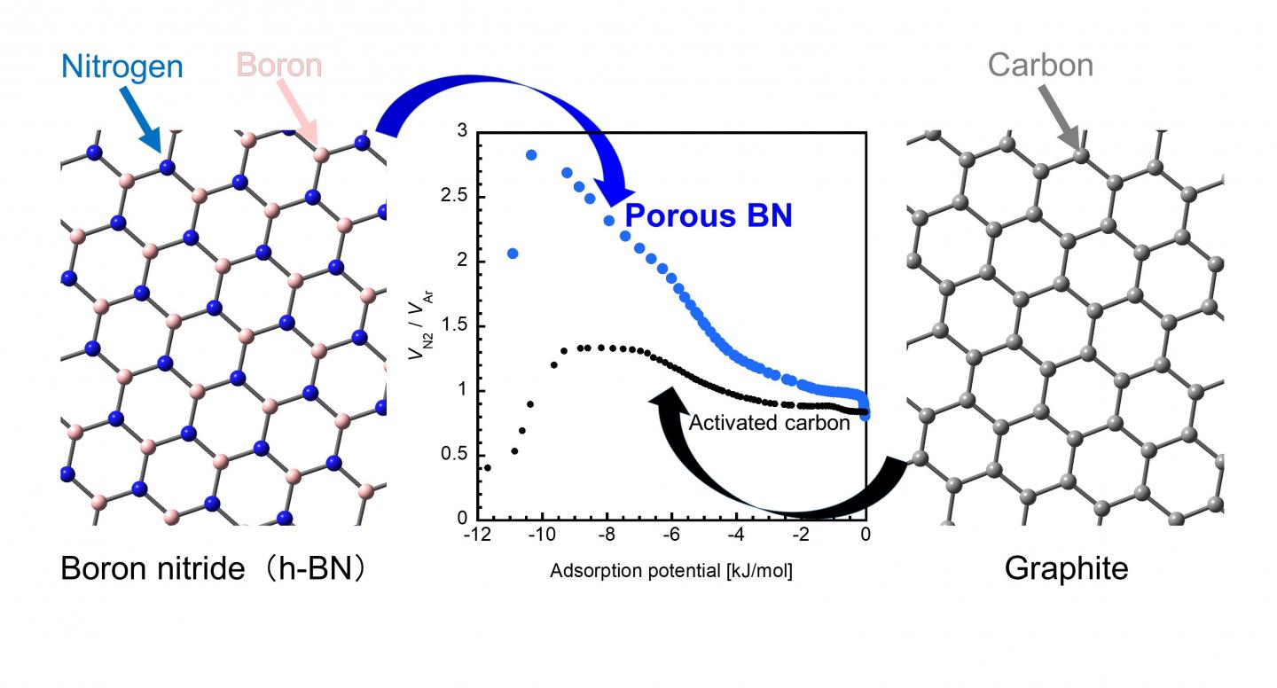Adsorption enhancement by porous boron nitride