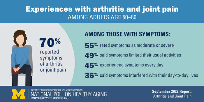 Key findings about joint pain among people over 50