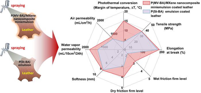 Comprehensive performance comparison of leather coated with P(MV–BA)/MXene nanocomposite miniemulsion and P(St–BA).