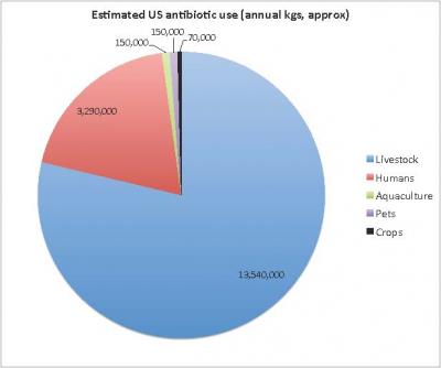 Estimated US Antibiotic Use