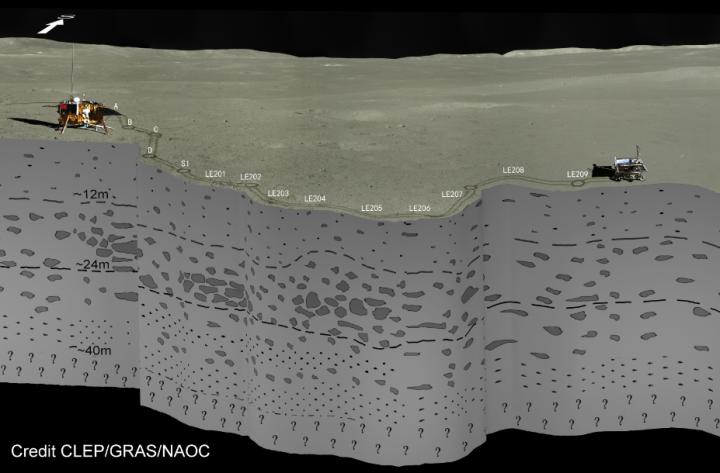 The Subsurface Stratigraphy Seen by Yutu-2 Radar on the Far Side of the Moon