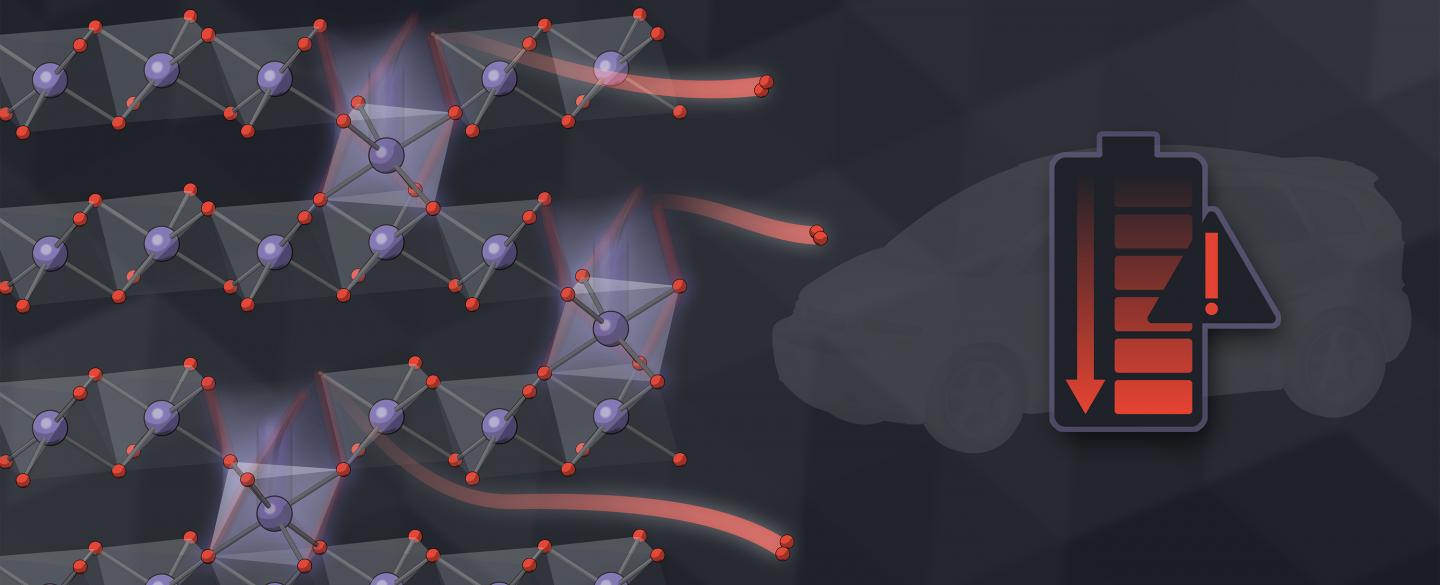 Scientists Show How Oxygen Loss Degrades Lithium-Ion Battery Performance