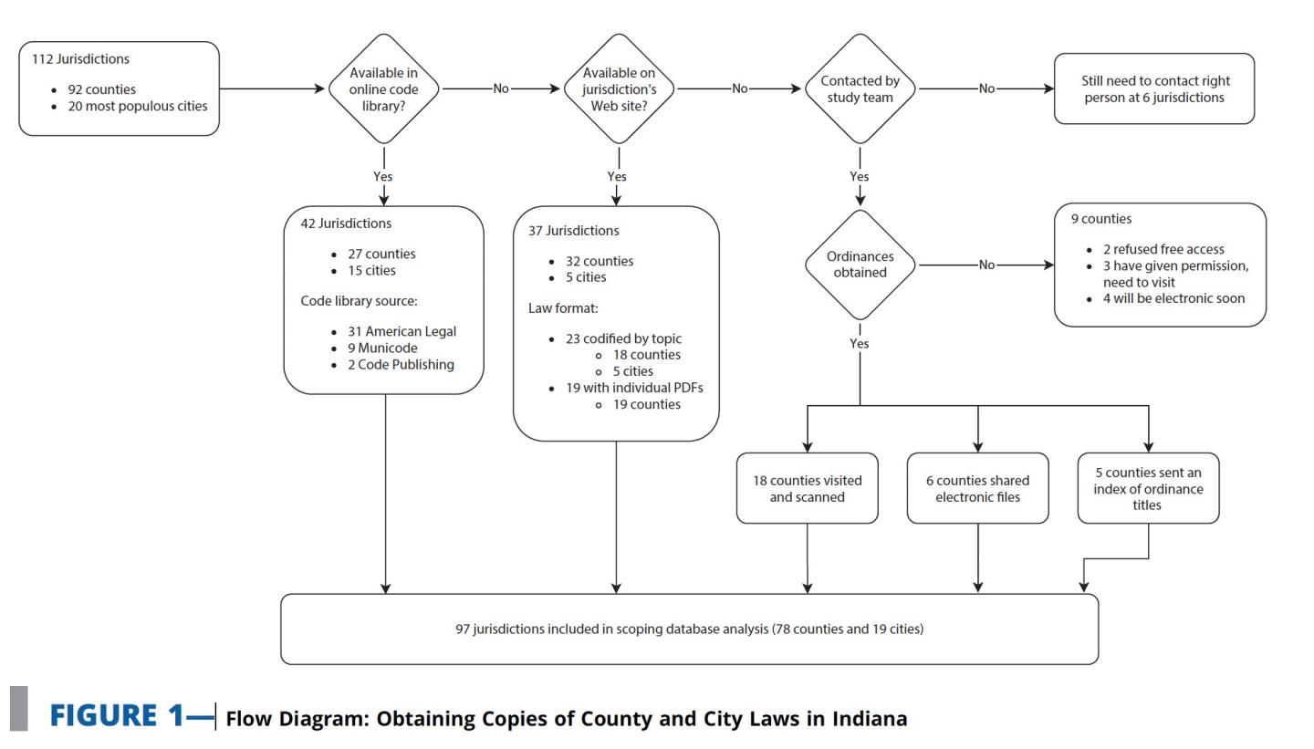 Flow diagram