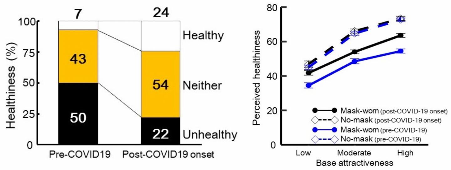 Changes in the effect of facemasks on perceptions of facial attractiveness as a result of COVID-19