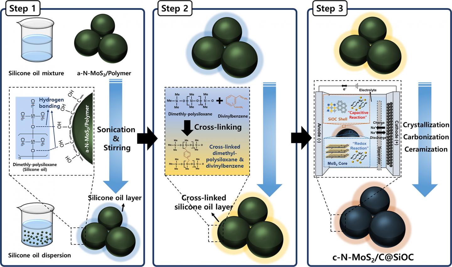 Schematic of the synthesis process of the nitrogen-doped MoS2-based anode material