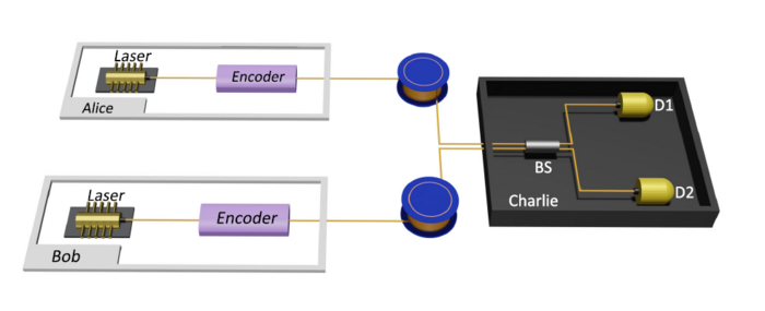 Schematic of our FP-MDIQKD protocol