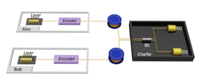 Schematic of our FP-MDIQKD protocol