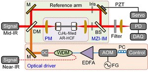 Experimental set-up for NIR/MIR phase and intensity modulation measurement