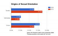 Public Opinion on Origin of Sexual Orientation (2/2)