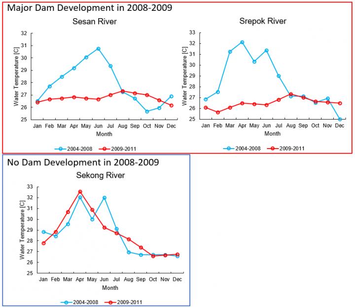 Yearly Temperature Fluctuations