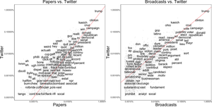 Word frequency by media