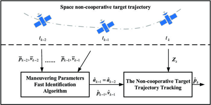 Block diagram of trajectory tracking algorithm.