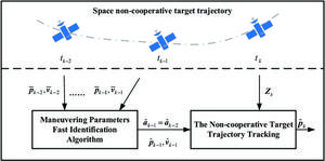 Block diagram of trajectory tracking algorithm.