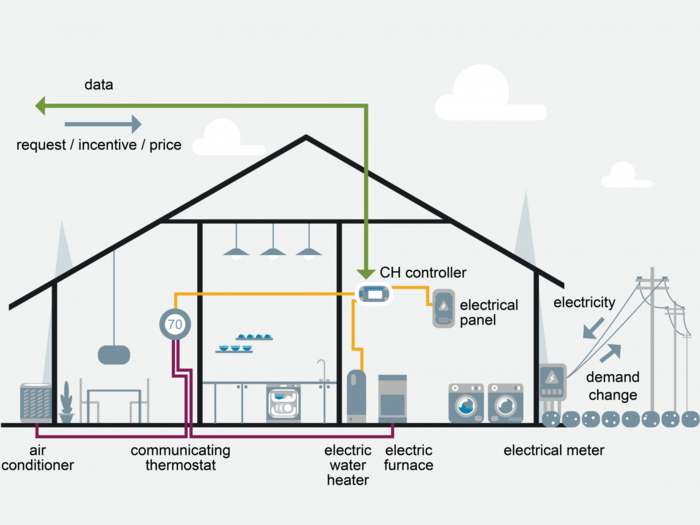 Homes Helping the Grid