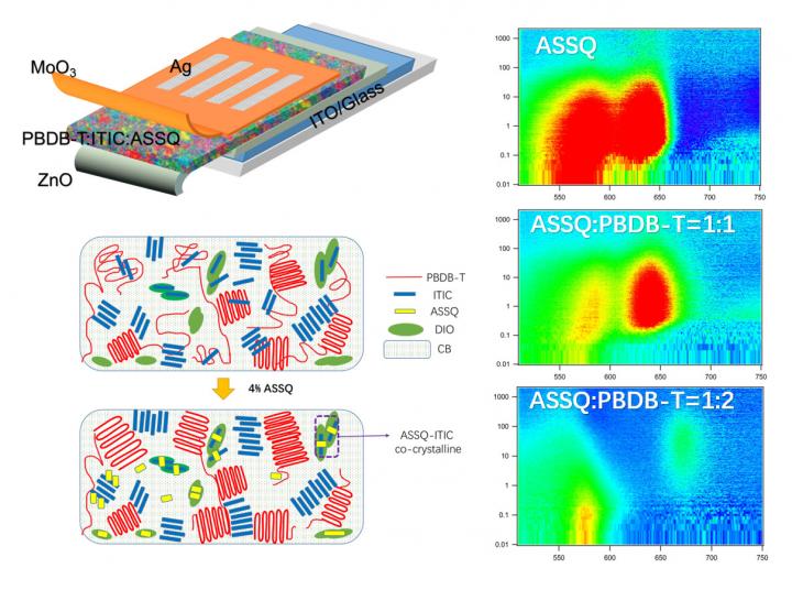 Re-engineering Organic Solar Cells for Efficiency