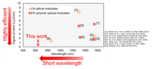 Figure 3 Relationship between operation wavelength and figure of merit of optical modulator.
