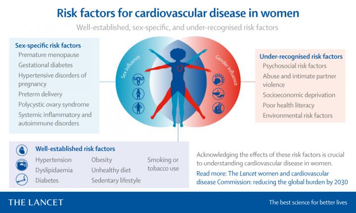 Reducing the Global Burden of Cardiovascular Disease in Women