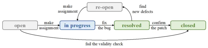 The lifecycle of bug reports